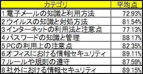 表12：カテゴリ別平均点