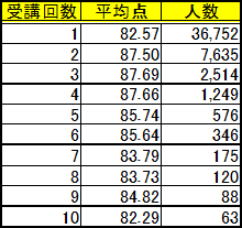 表13：受講回数別平均点