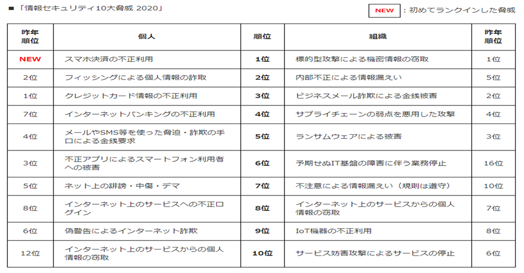 情報セキュリティ10大脅威2020