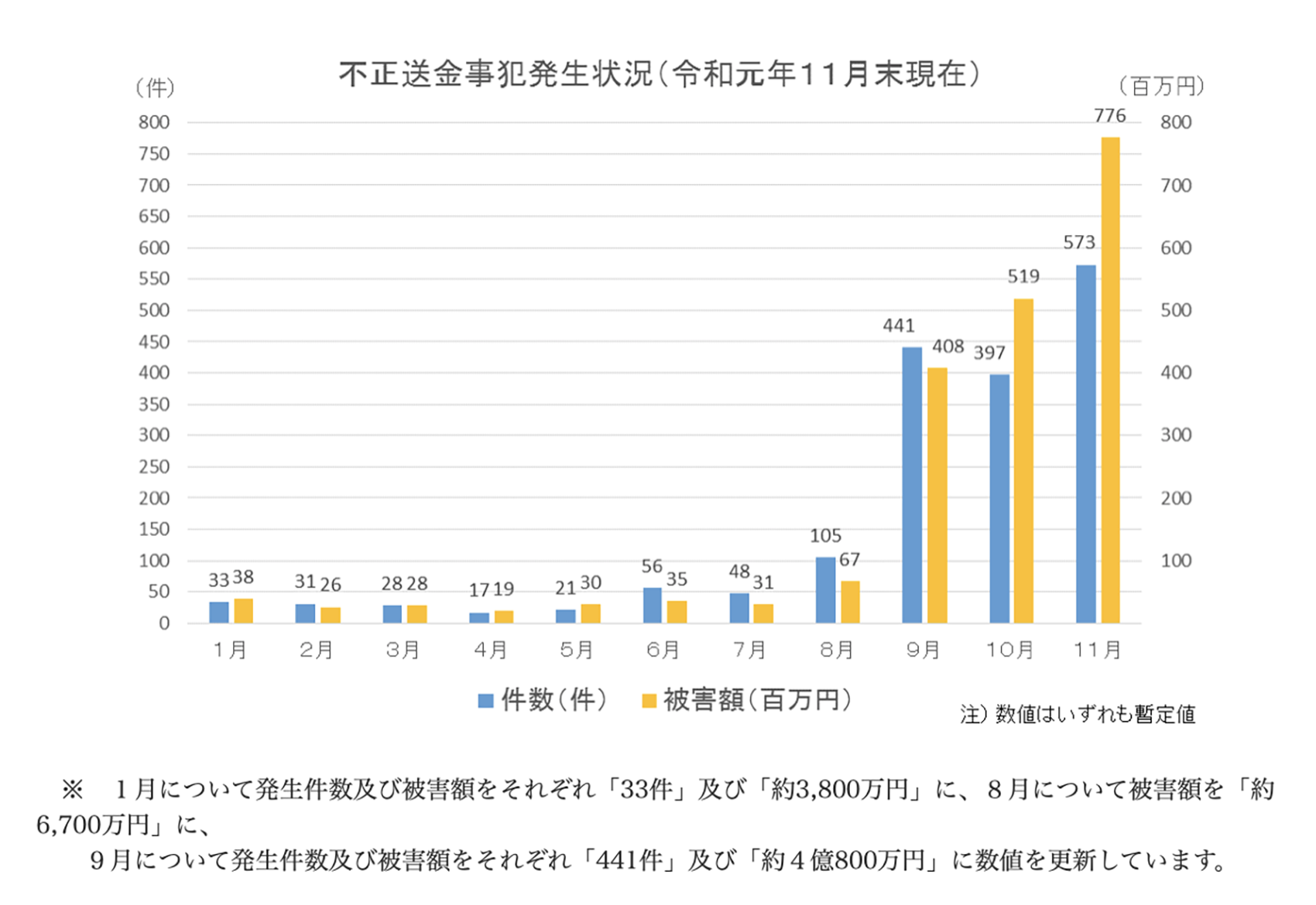 不正送金事犯発生状況(令和元年11月末現在) 不正送金事犯発生状況(令和元年11月末現在)