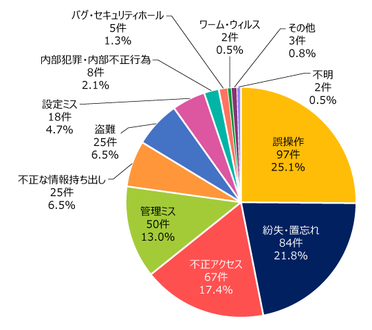 図 1：原因別の漏えい件数