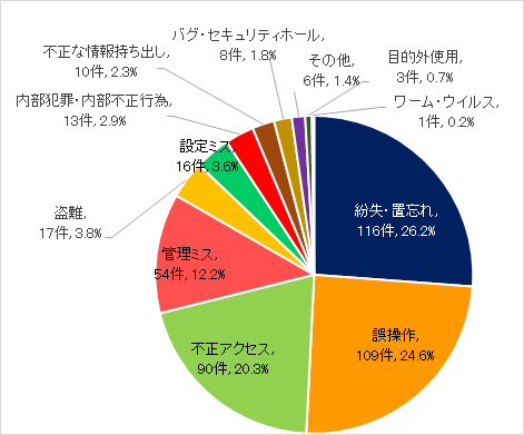 図 1：原因別の漏えい件数