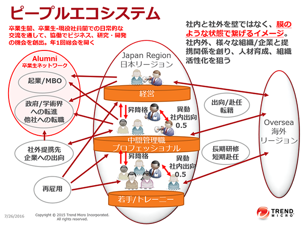 図:ピープルエコシステム 図:ピープルエコシステム