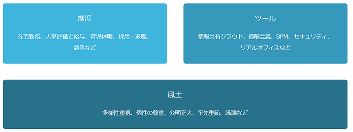 ワークスタイル改革成功の要件