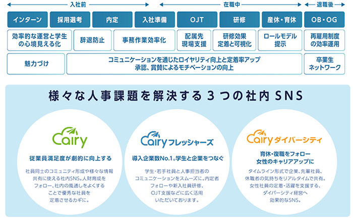 EDGEの提供するSNSサービス「エアリー」