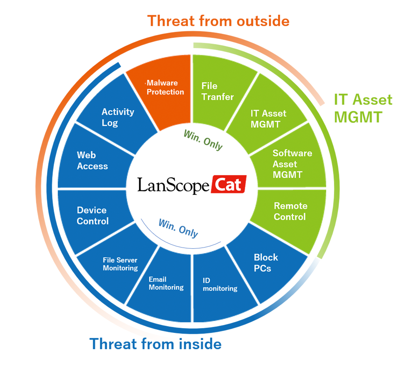 Unified Endpoint Management