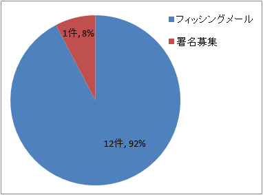 図2 不審メールの分類