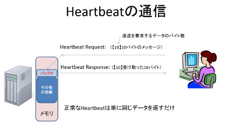 Heartbleed（OpenSSLのTLS/Hesrtbeat拡張機能によるメモリ情報の漏洩）問題　図2