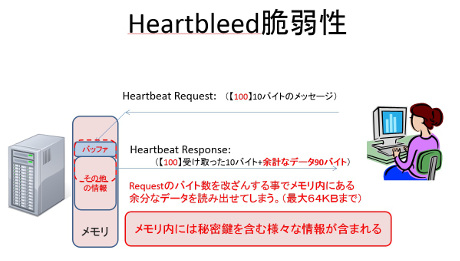 Heartbleed（OpenSSLのTLS/Hesrtbeat拡張機能によるメモリ情報の漏洩）問題　図3